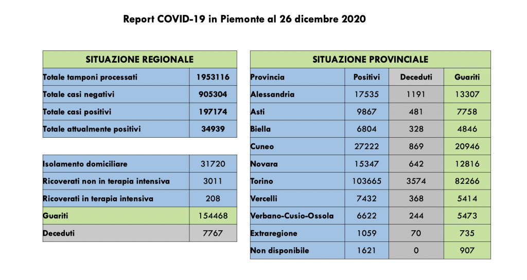 Covid: 197.174 contagi, 7767 decessi, 154.468 pazienti guariti